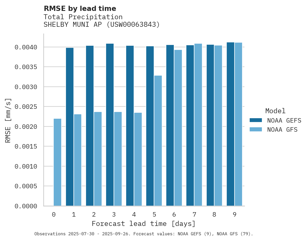 Precipitation RMSE by lead time for SHELBY MUNI AP