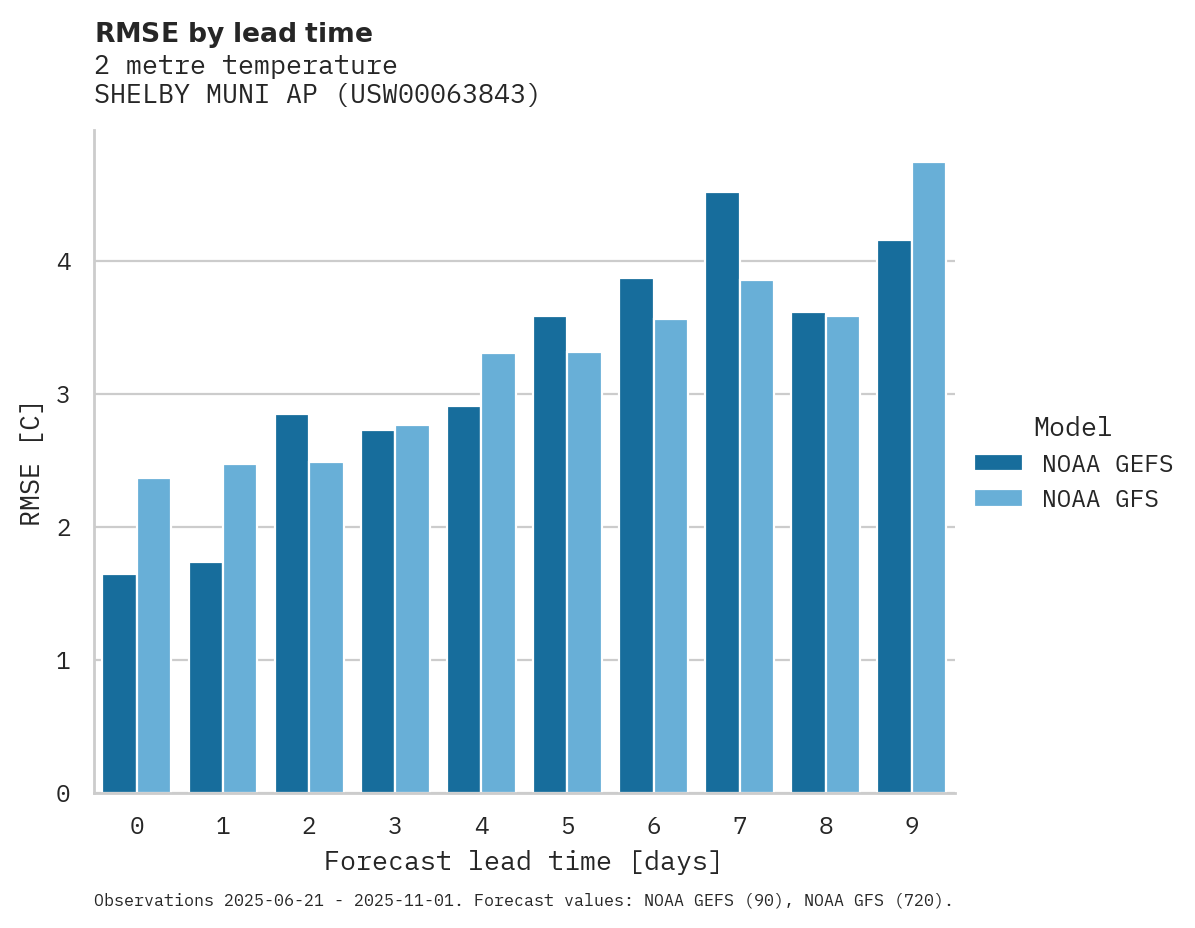 Temperature RMSE by lead time for SHELBY MUNI AP