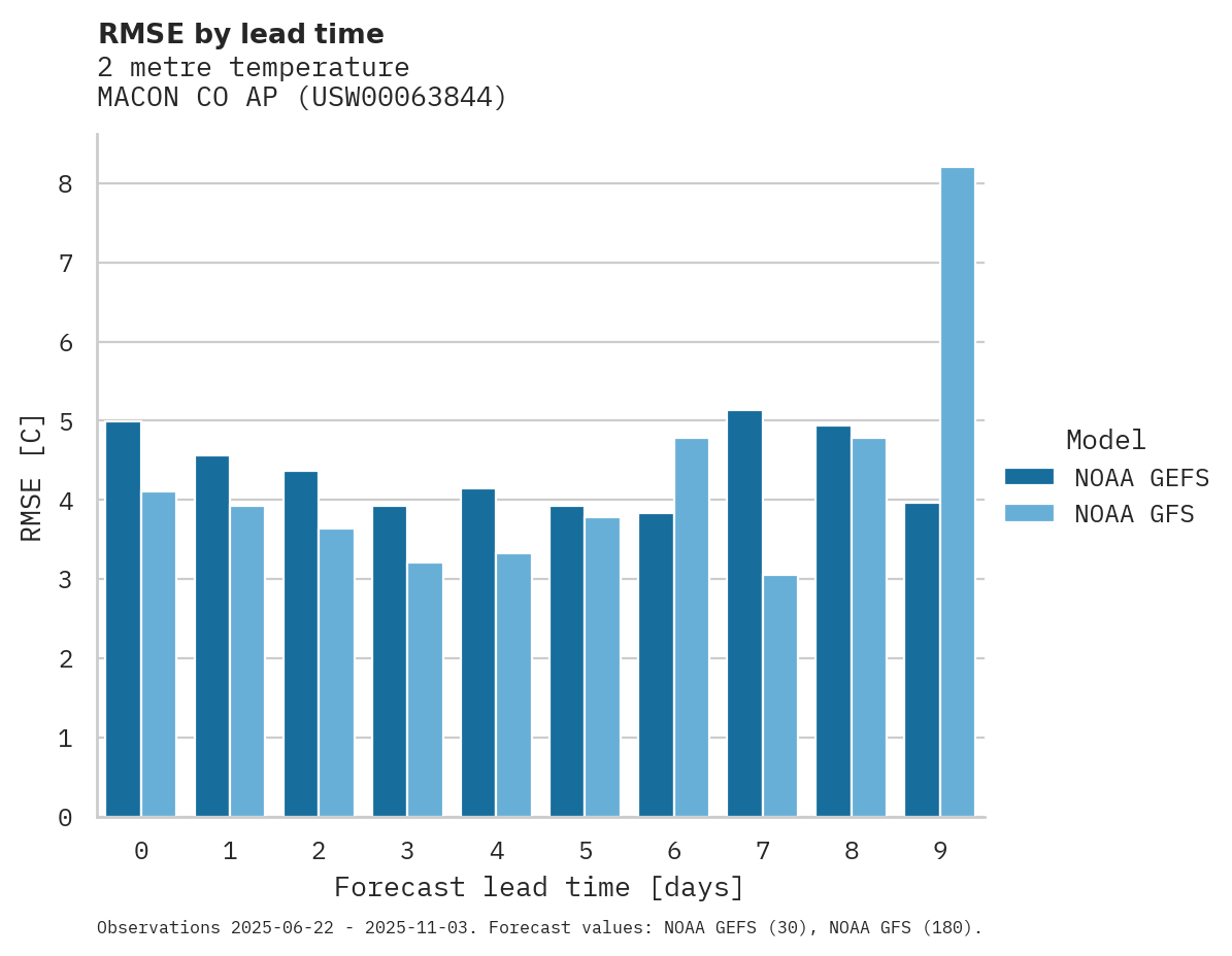 Temperature RMSE by lead time for MACON CO AP