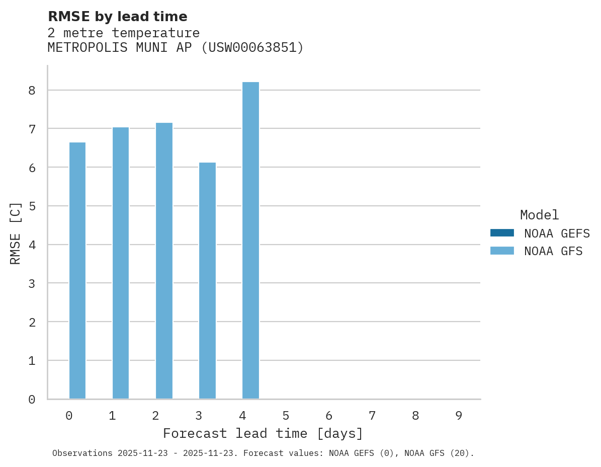 Temperature RMSE by lead time for METROPOLIS MUNI AP