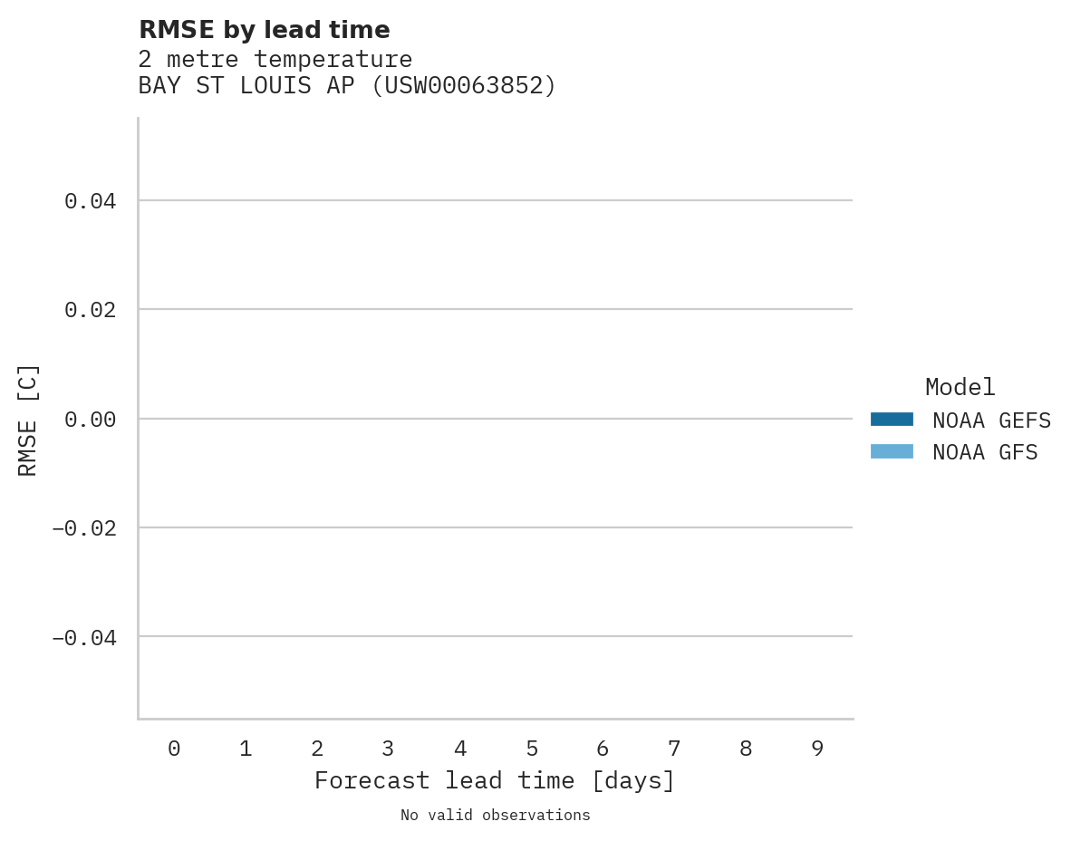 Temperature RMSE by lead time for BAY ST LOUIS AP