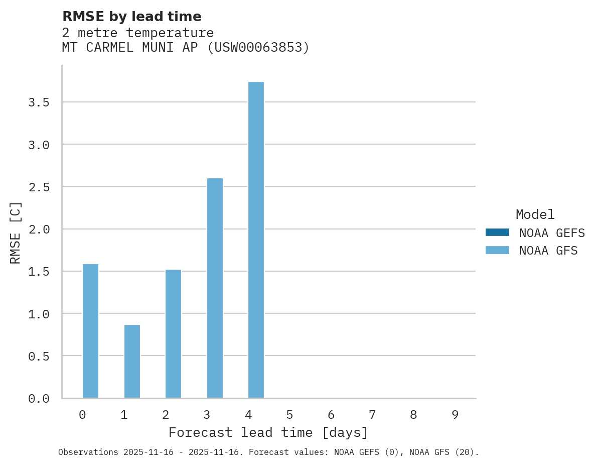Temperature RMSE by lead time for MT CARMEL MUNI AP