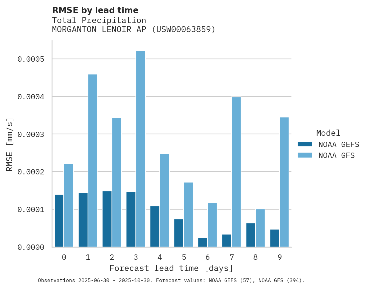 Precipitation RMSE by lead time for MORGANTON LENOIR AP