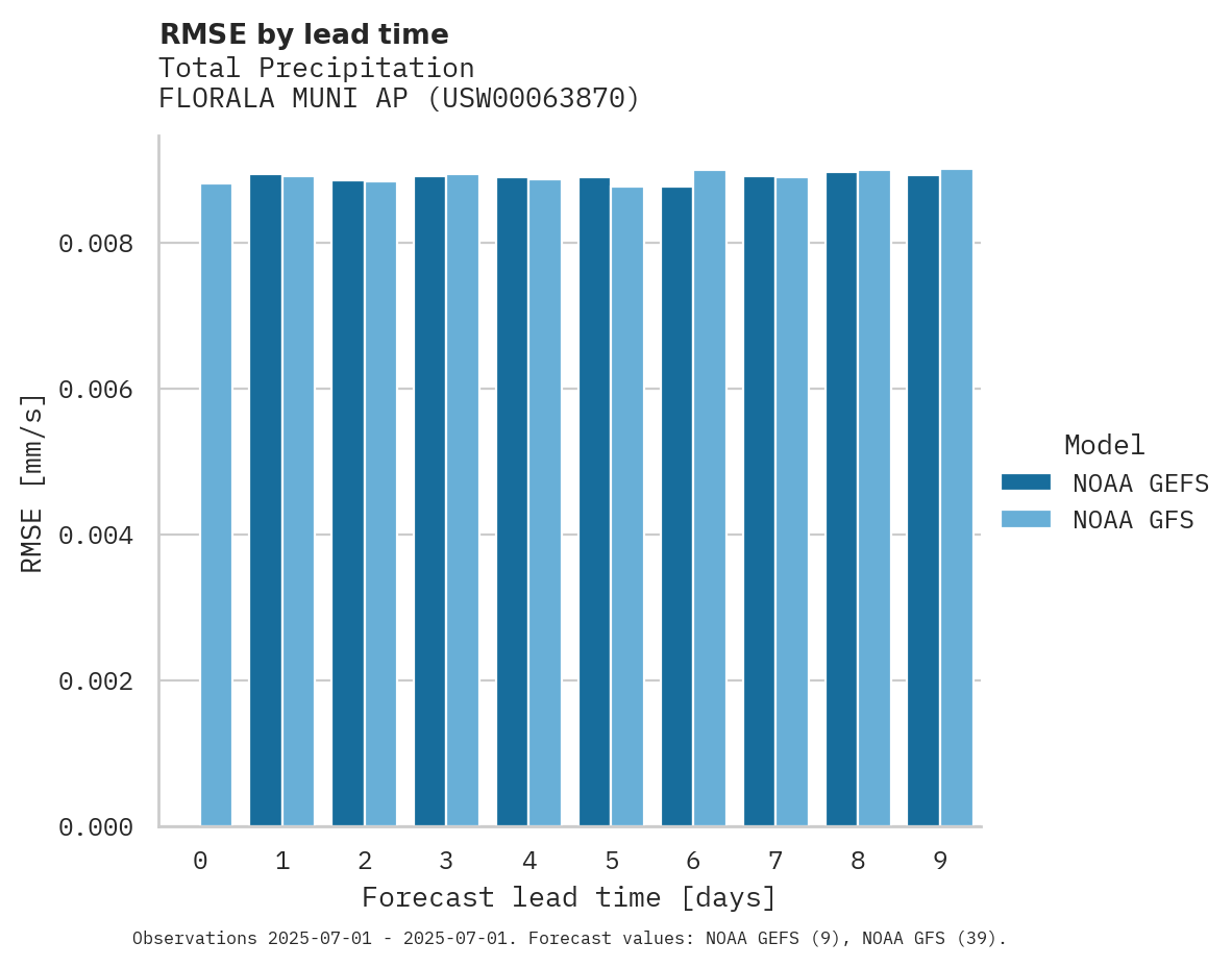 Precipitation RMSE by lead time for FLORALA MUNI AP