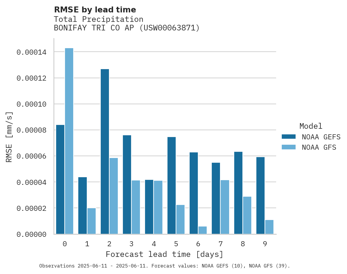 Precipitation RMSE by lead time for BONIFAY TRI CO AP