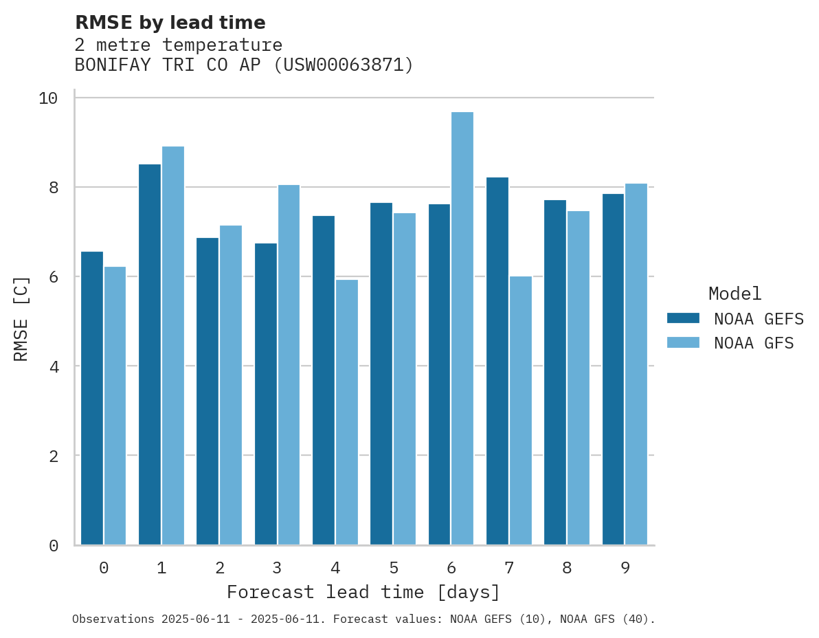 Temperature RMSE by lead time for BONIFAY TRI CO AP