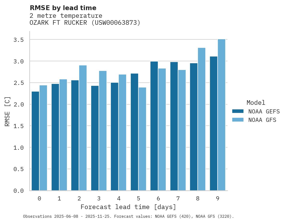 Temperature RMSE by lead time for OZARK FT RUCKER