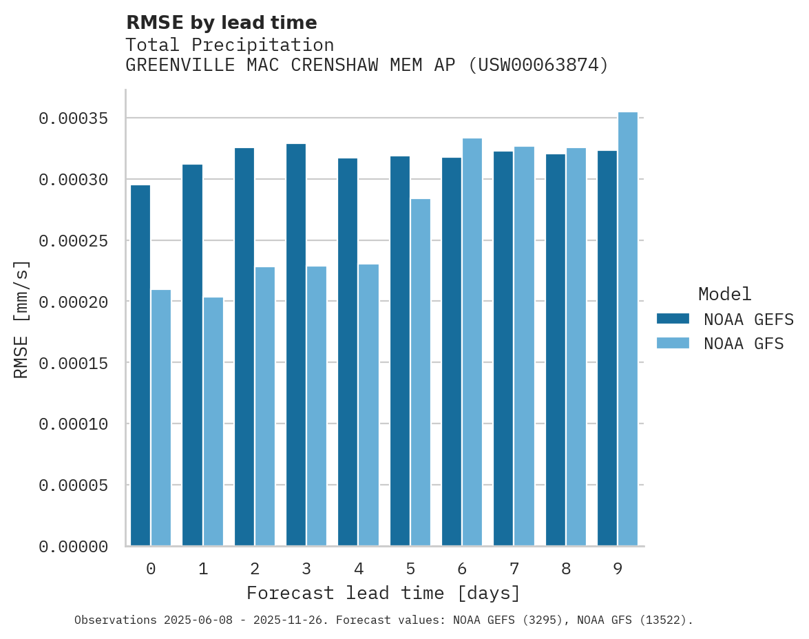 Precipitation RMSE by lead time for GREENVILLE MAC CRENSHAW MEM AP