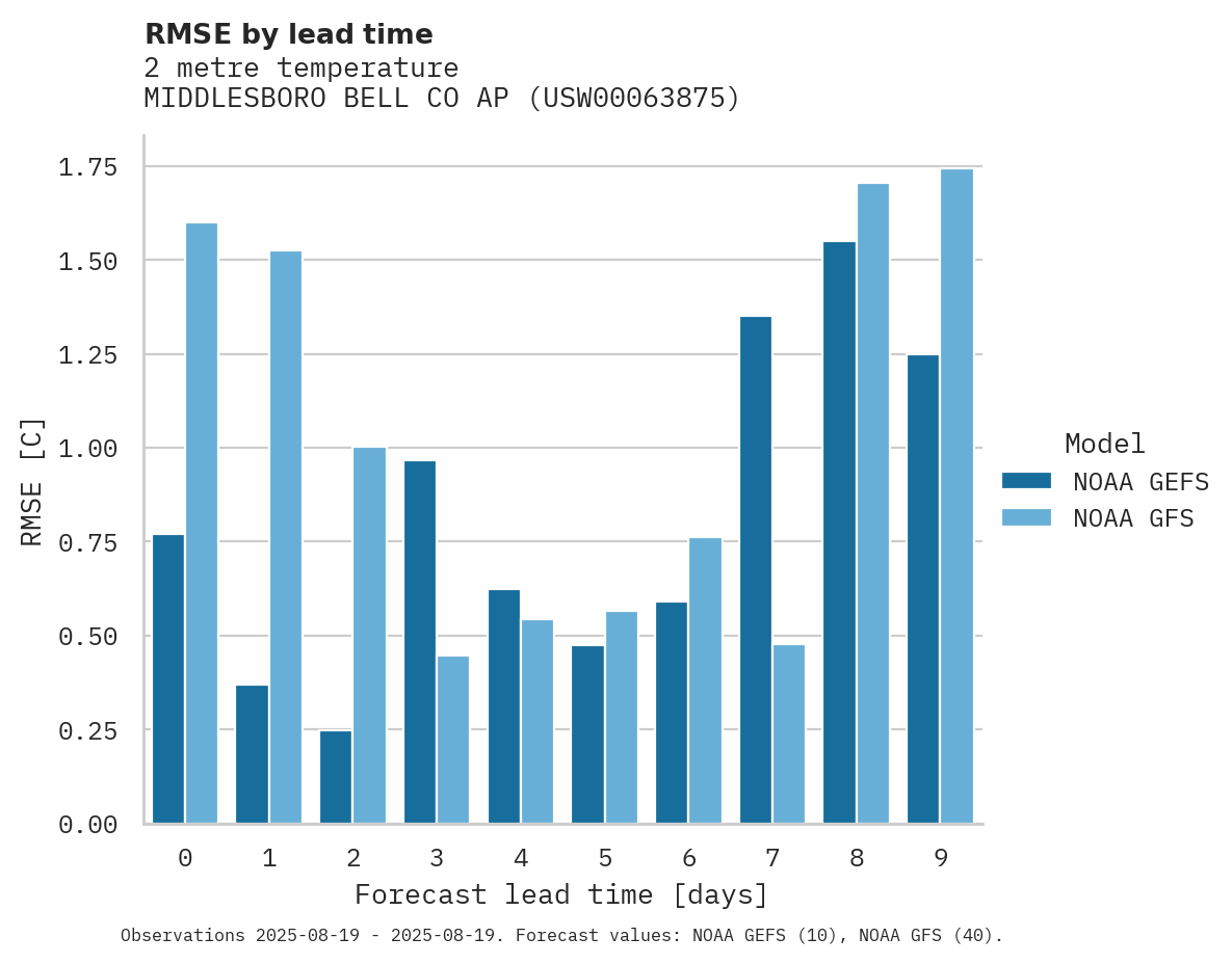 Temperature RMSE by lead time for MIDDLESBORO BELL CO AP