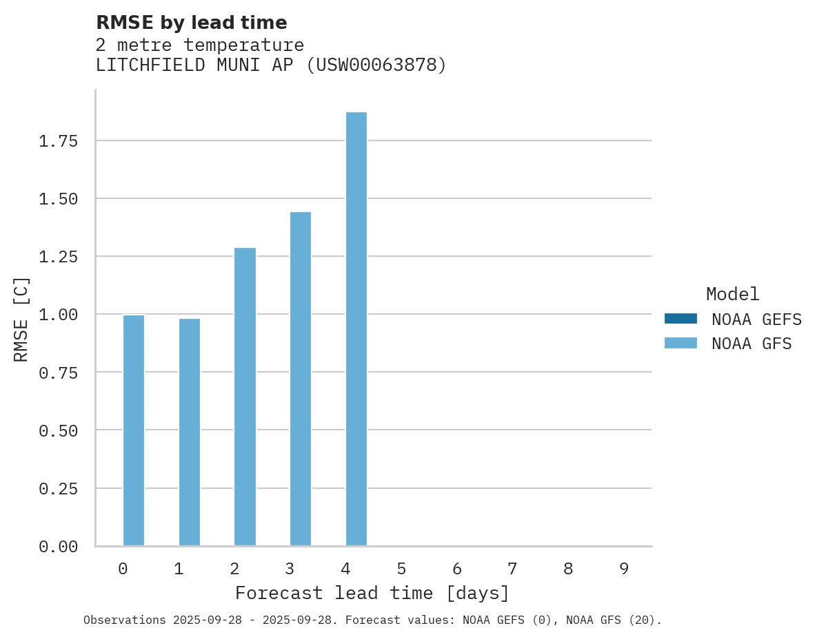 Temperature RMSE by lead time for LITCHFIELD MUNI AP