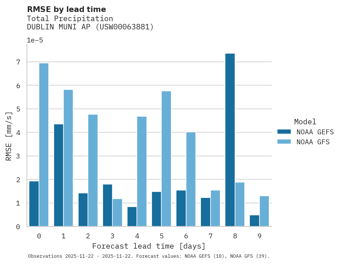 Precipitation RMSE by lead time for DUBLIN MUNI AP