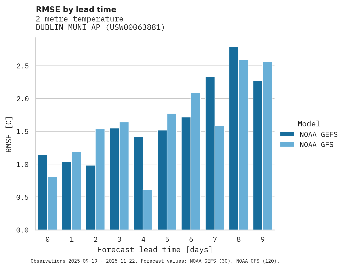 Temperature RMSE by lead time for DUBLIN MUNI AP