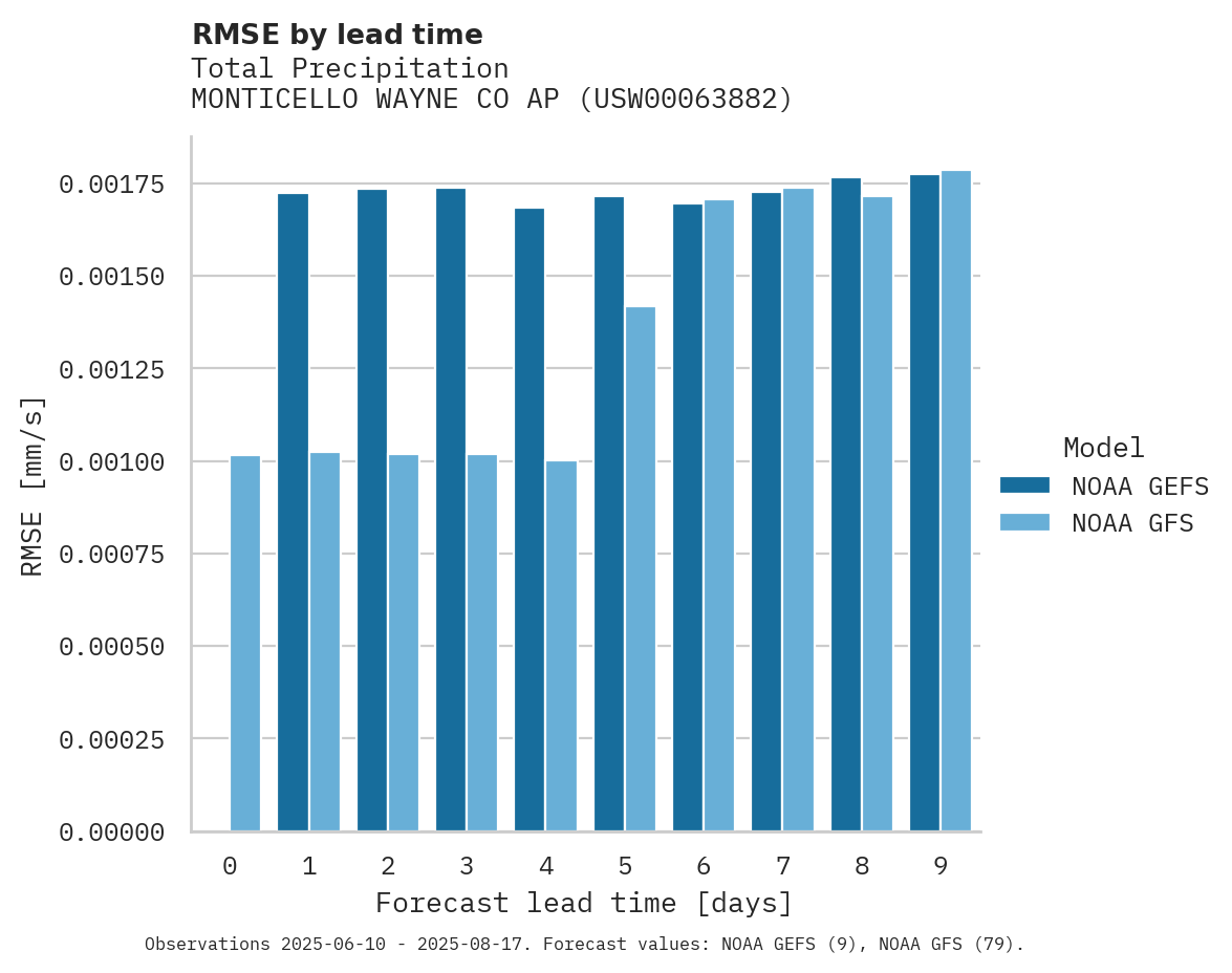 Precipitation RMSE by lead time for MONTICELLO WAYNE CO AP