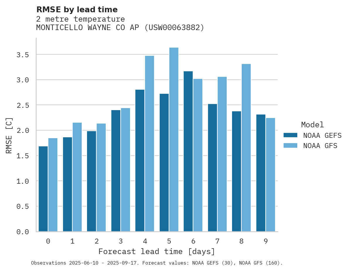 Temperature RMSE by lead time for MONTICELLO WAYNE CO AP
