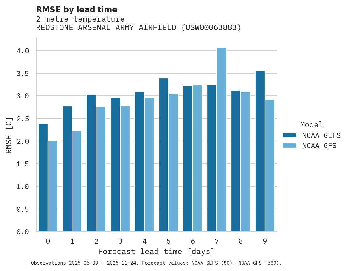 Temperature RMSE by lead time for REDSTONE ARSENAL ARMY AIRFIELD