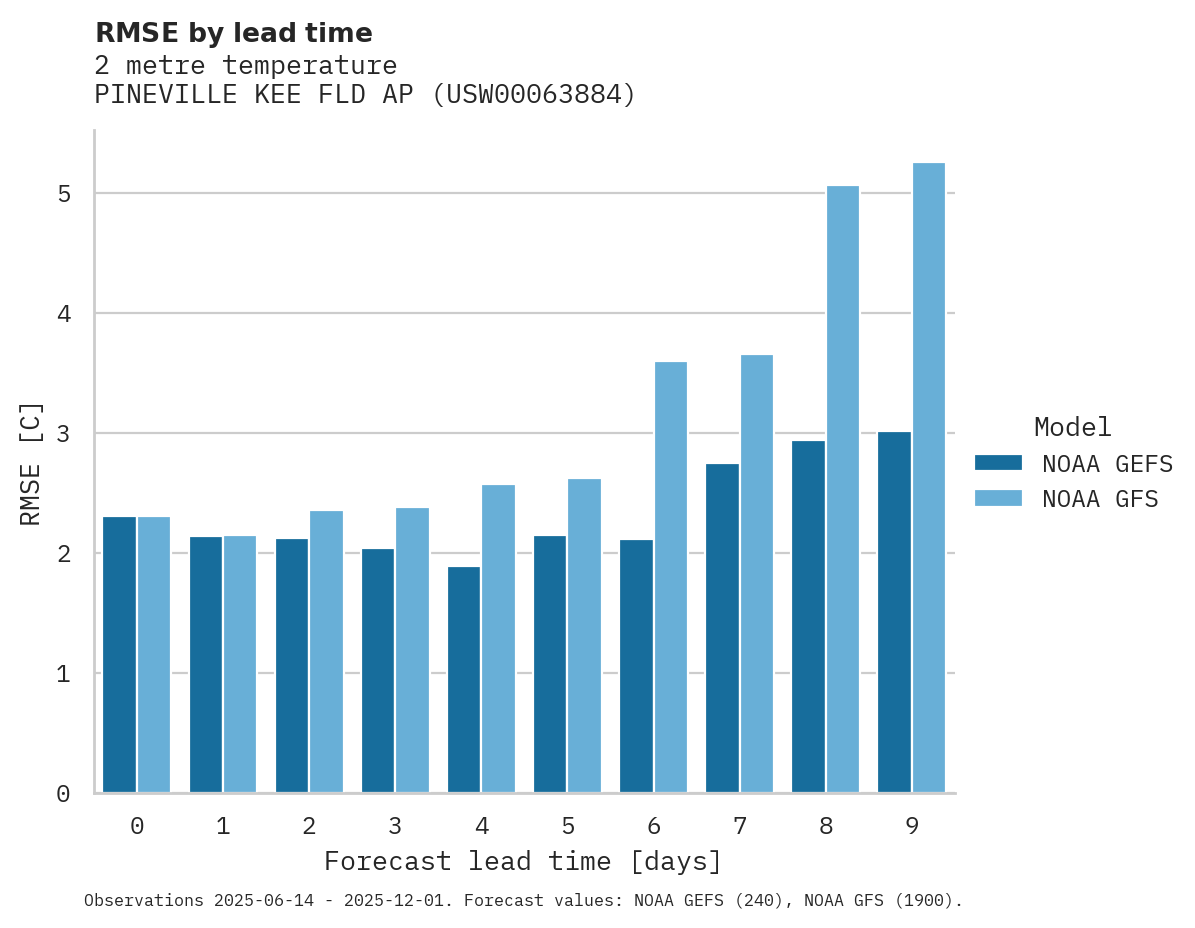 Temperature RMSE by lead time for PINEVILLE KEE FLD AP