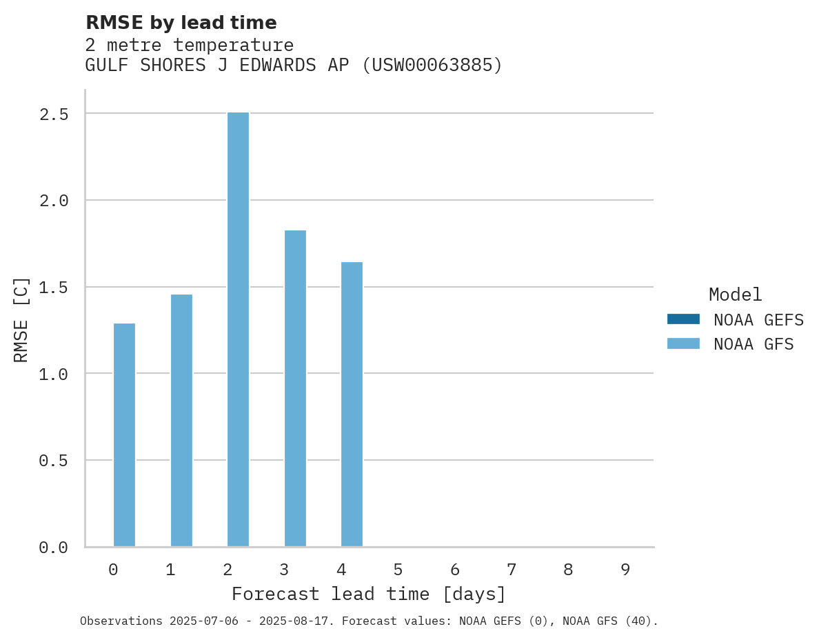Temperature RMSE by lead time for GULF SHORES J EDWARDS AP