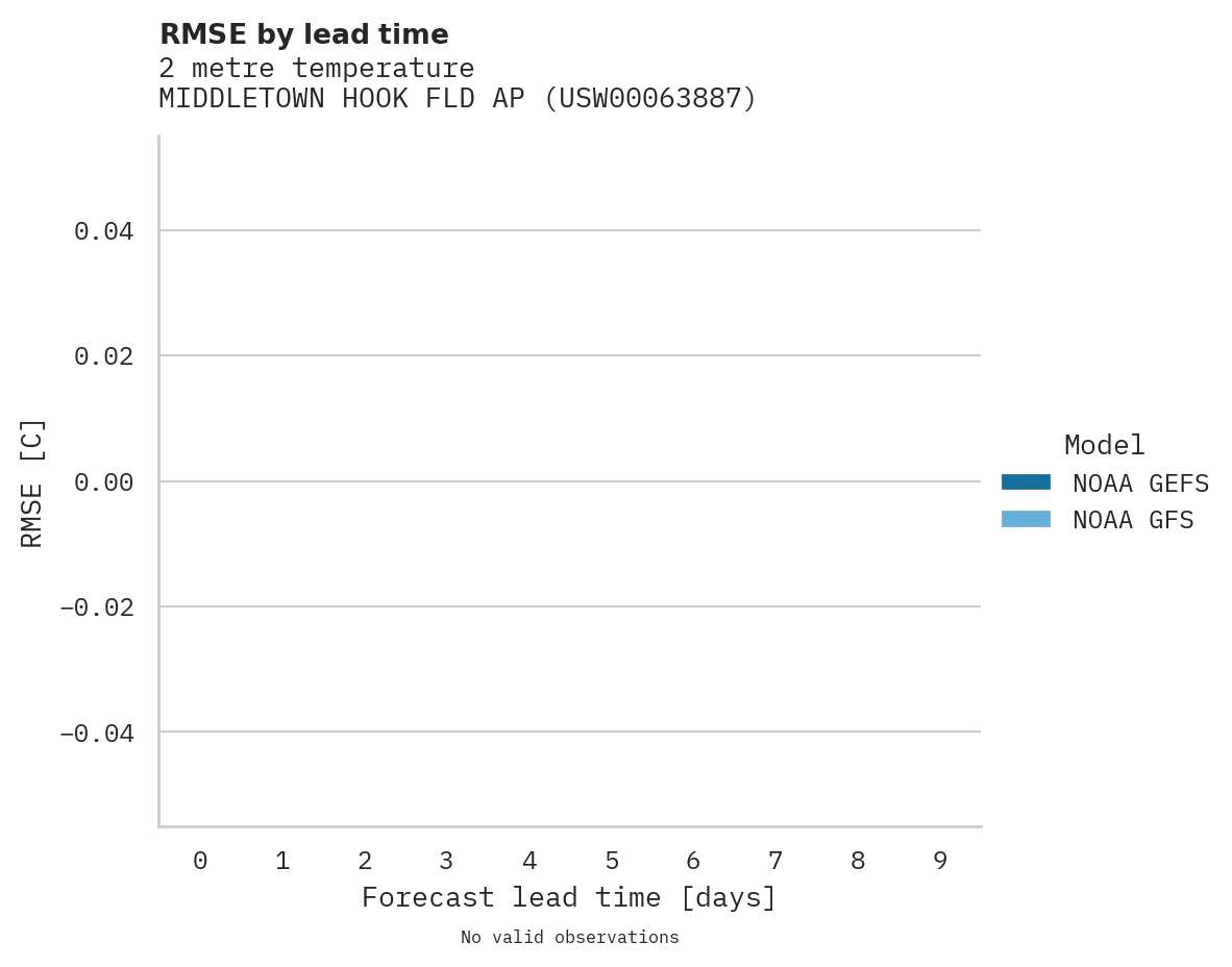 Temperature RMSE by lead time for MIDDLETOWN HOOK FLD AP