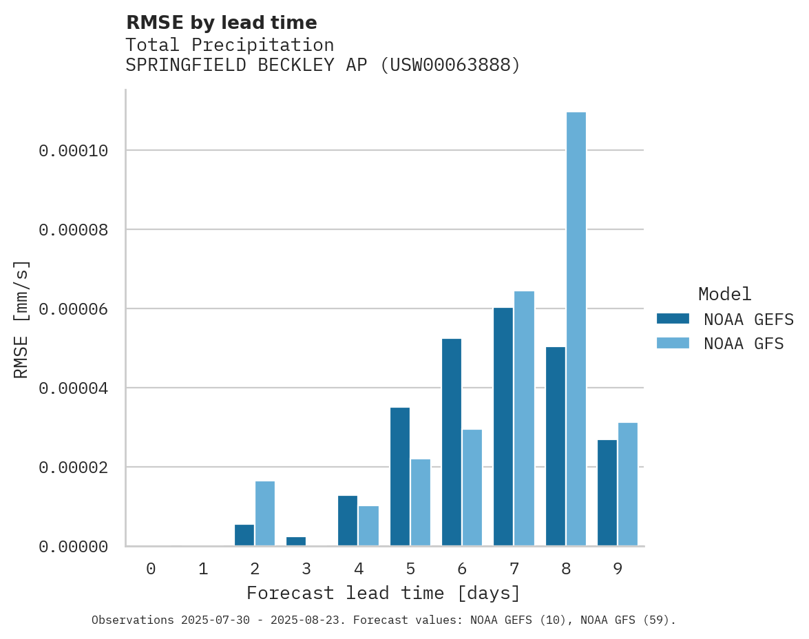 Precipitation RMSE by lead time for SPRINGFIELD BECKLEY AP