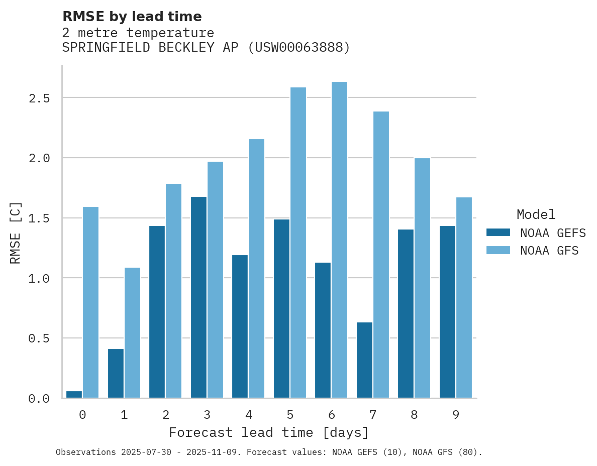 Temperature RMSE by lead time for SPRINGFIELD BECKLEY AP