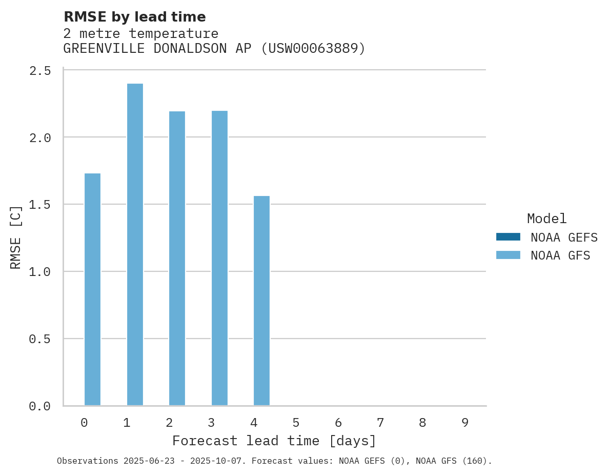 Temperature RMSE by lead time for GREENVILLE DONALDSON AP