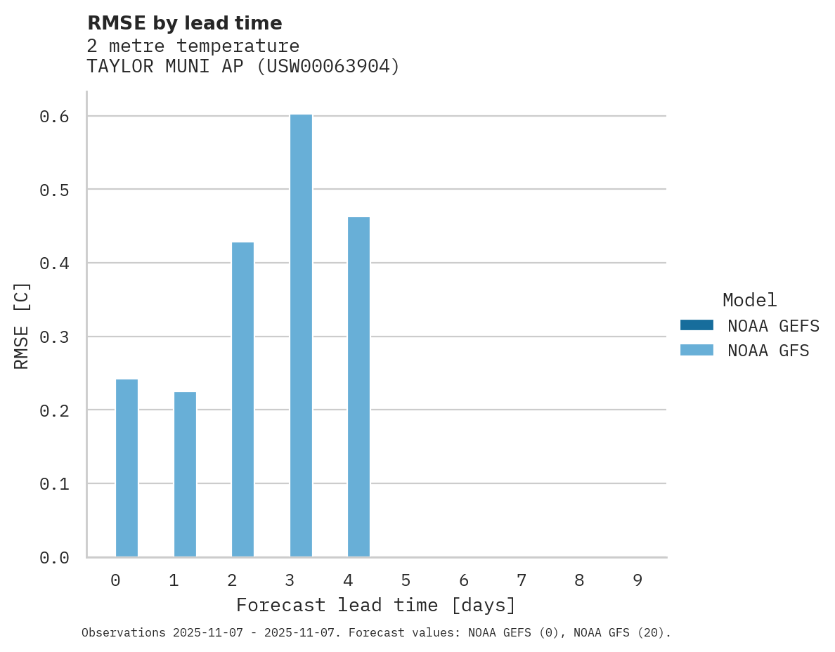 Temperature RMSE by lead time for TAYLOR MUNI AP