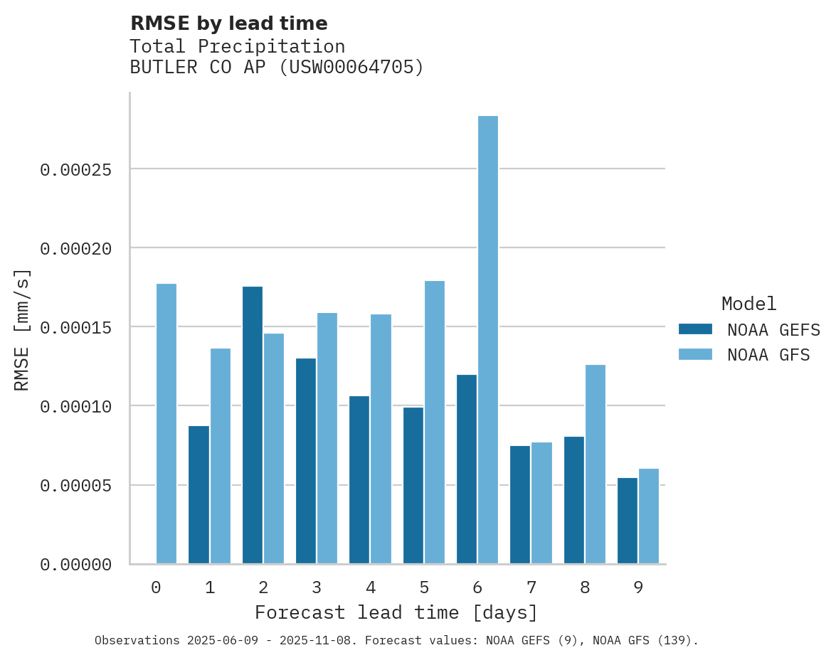Precipitation RMSE by lead time for BUTLER CO AP