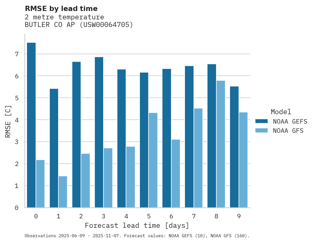 Temperature RMSE by lead time for BUTLER CO AP