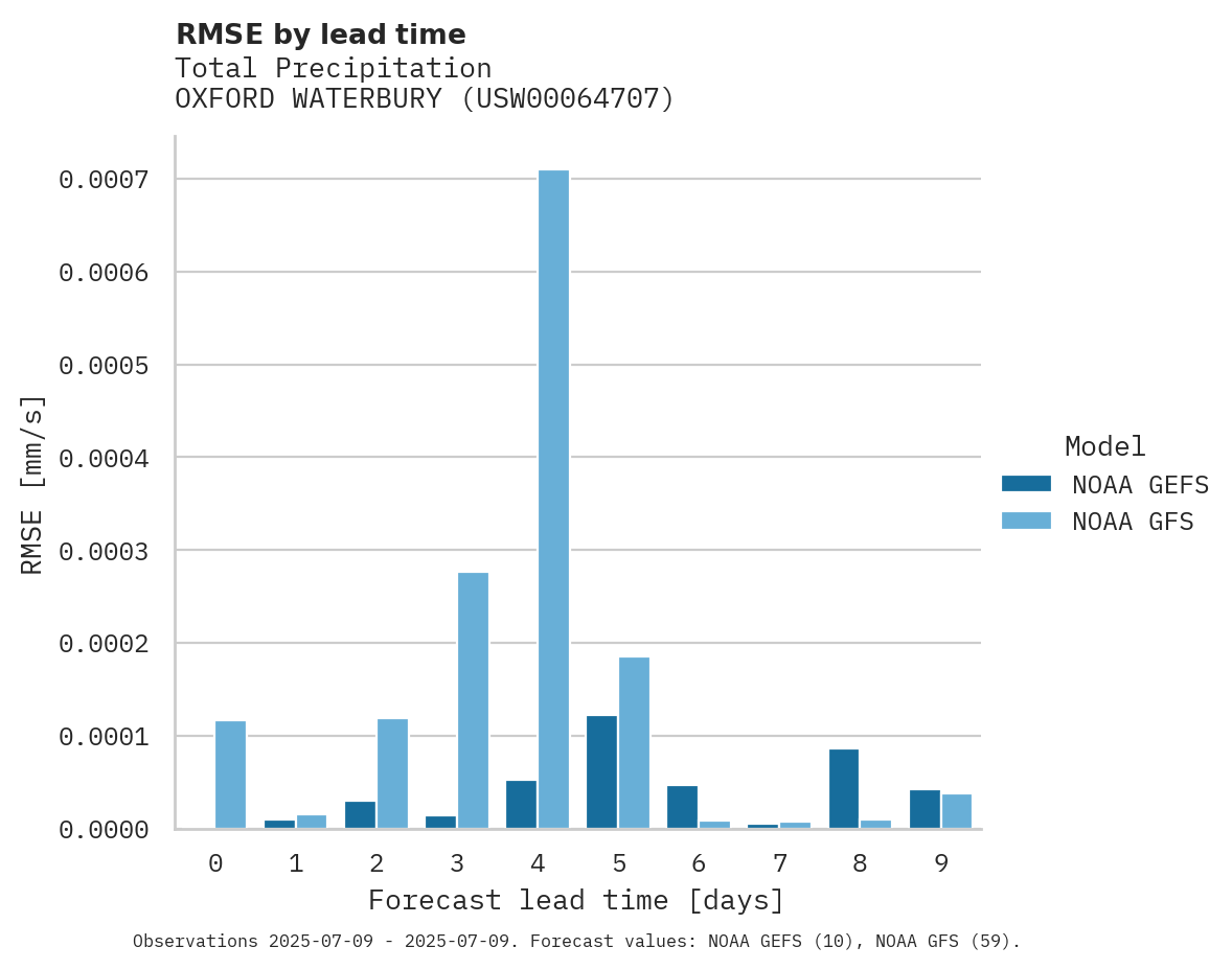 Precipitation RMSE by lead time for OXFORD WATERBURY