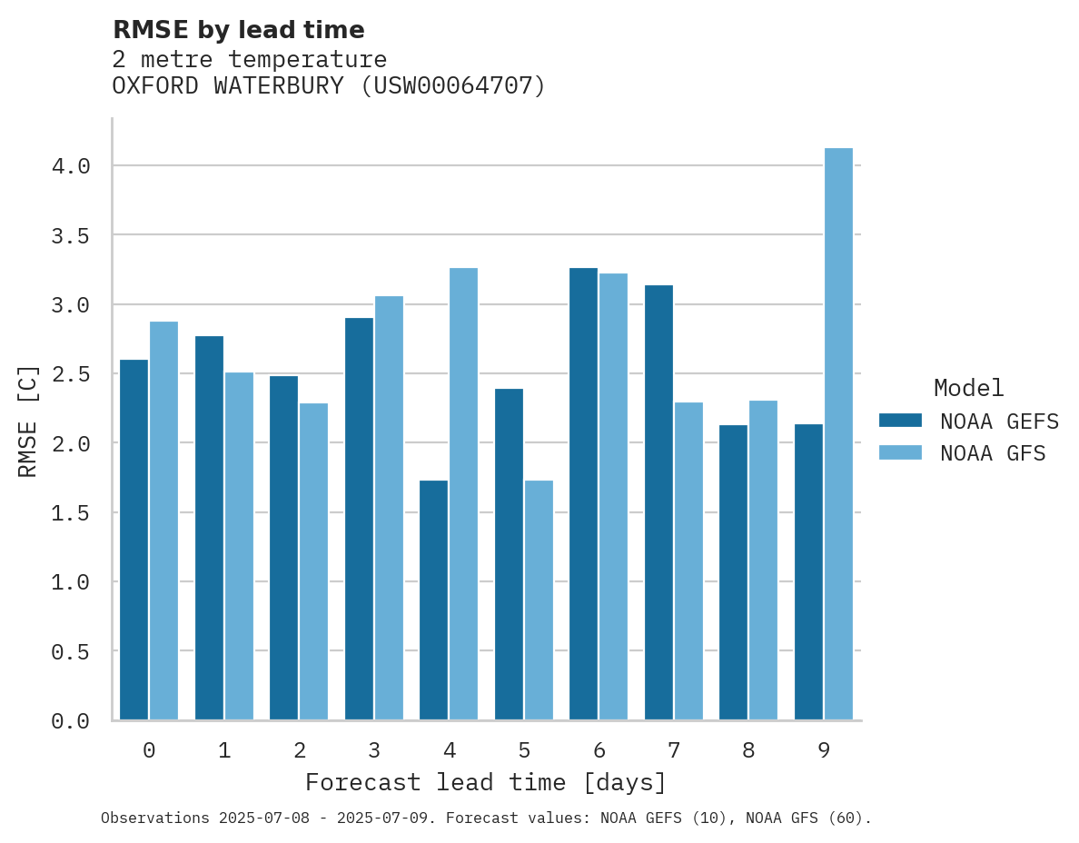 Temperature RMSE by lead time for OXFORD WATERBURY