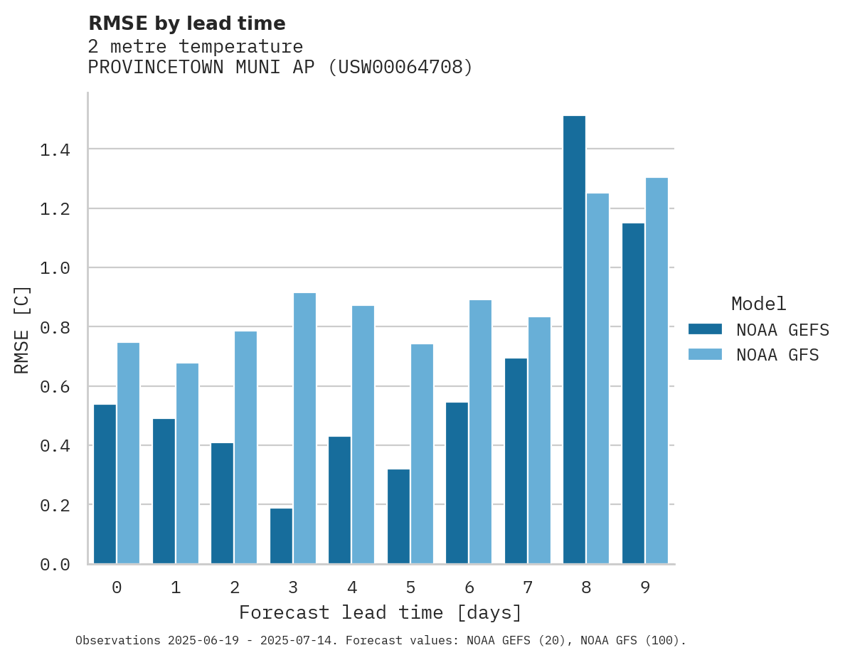 Temperature RMSE by lead time for PROVINCETOWN MUNI AP
