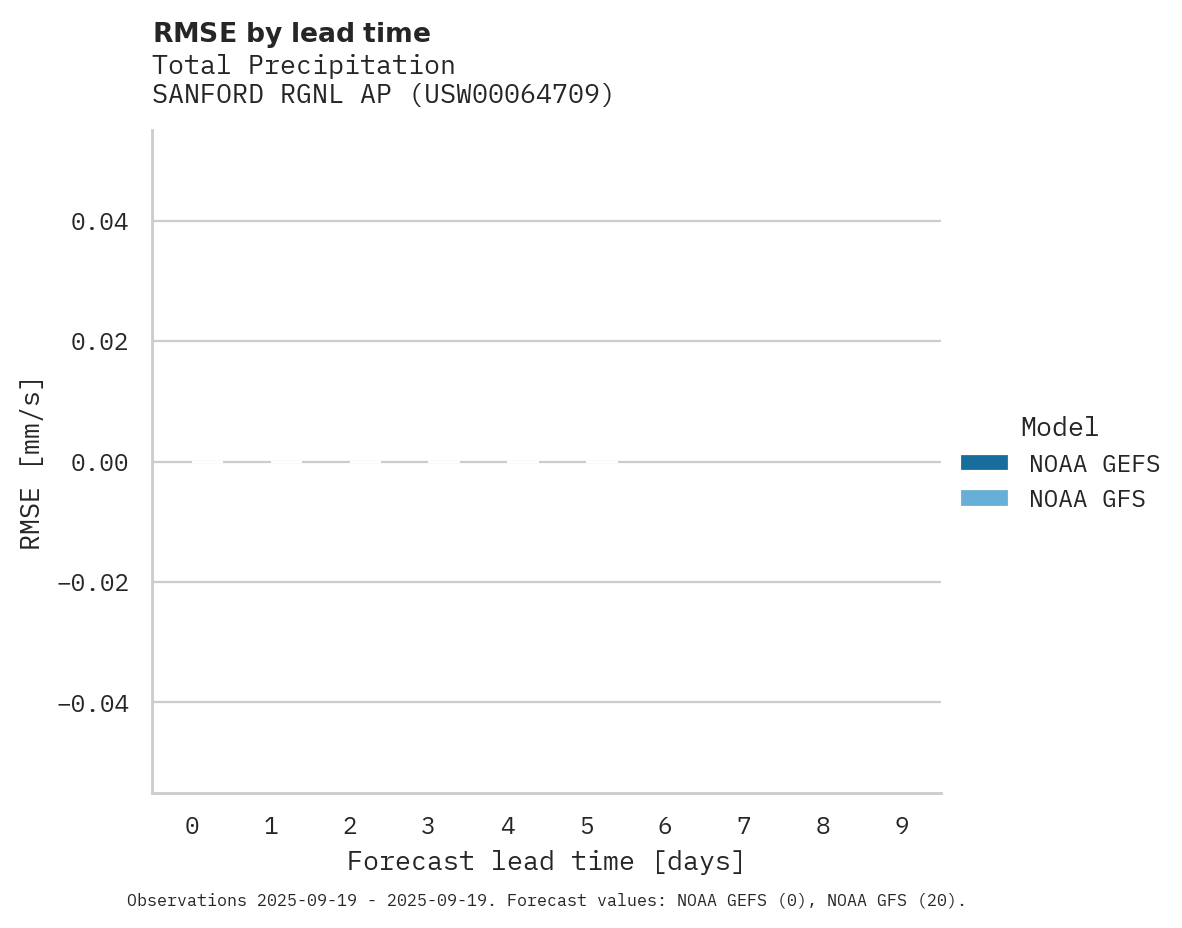 Precipitation RMSE by lead time for SANFORD RGNL AP