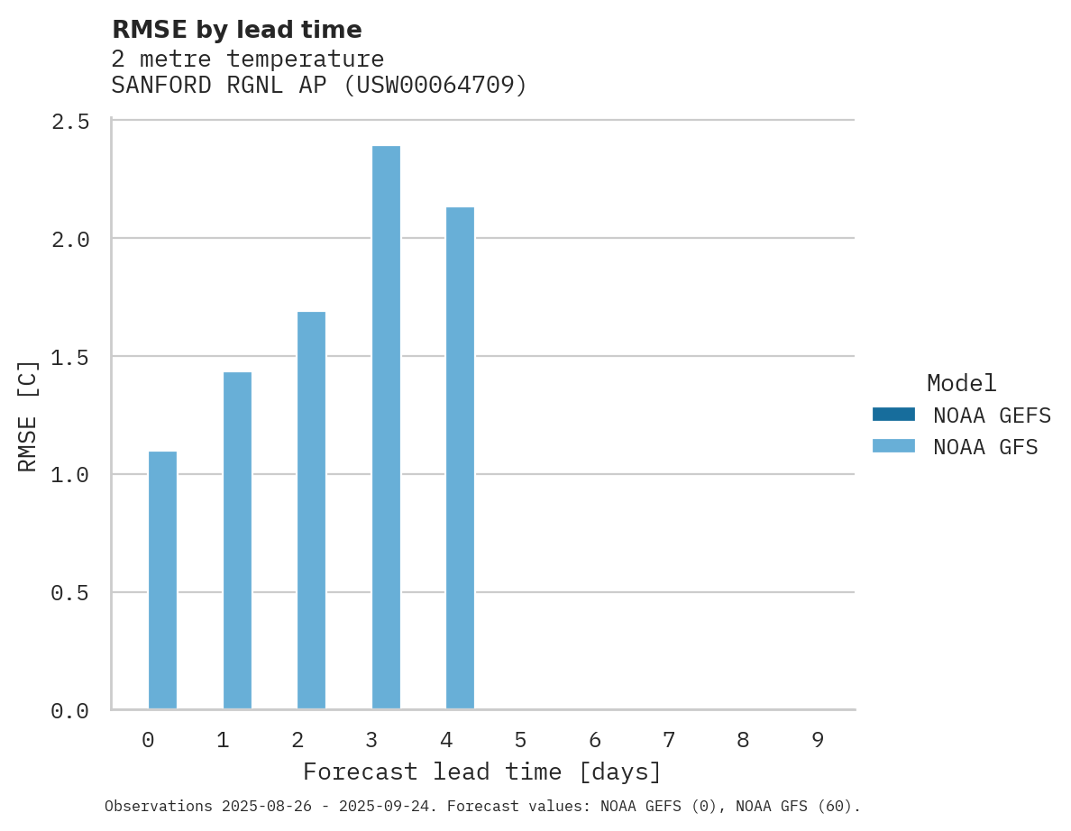 Temperature RMSE by lead time for SANFORD RGNL AP