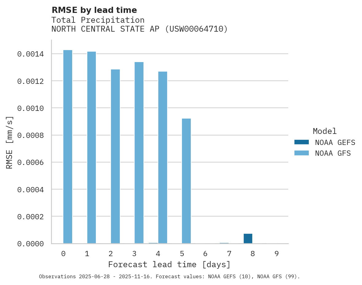 Precipitation RMSE by lead time for NORTH CENTRAL STATE AP