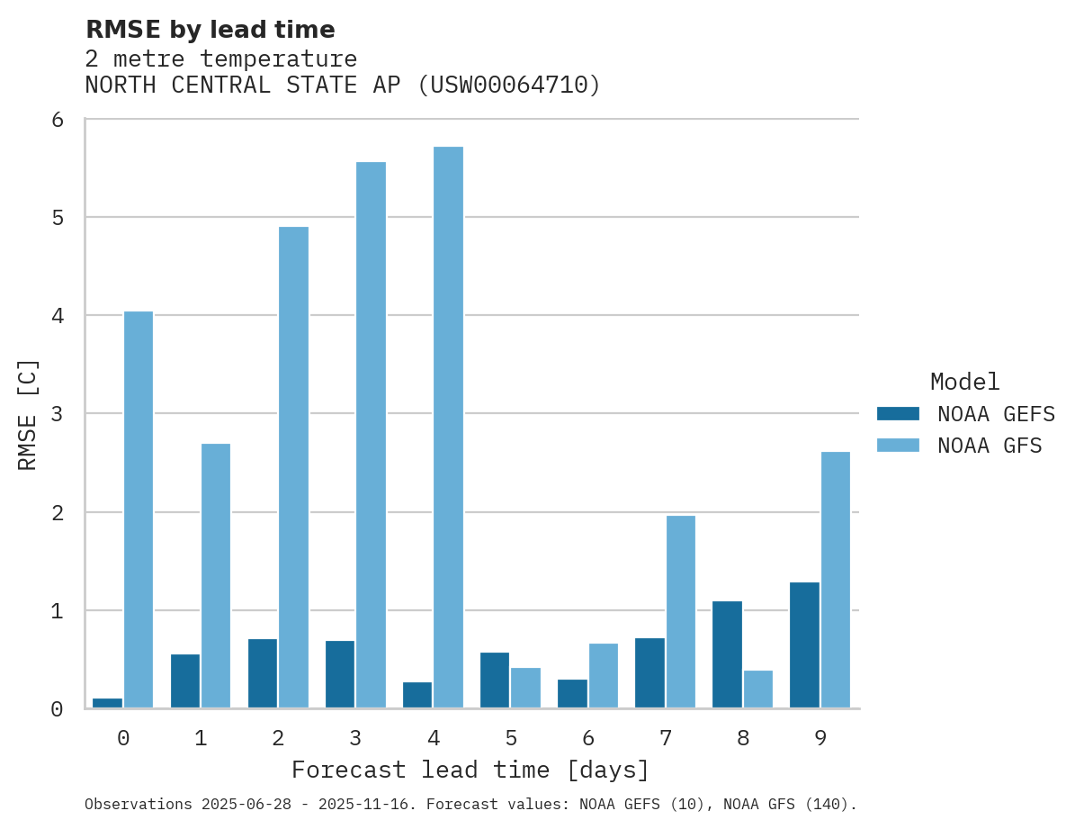 Temperature RMSE by lead time for NORTH CENTRAL STATE AP