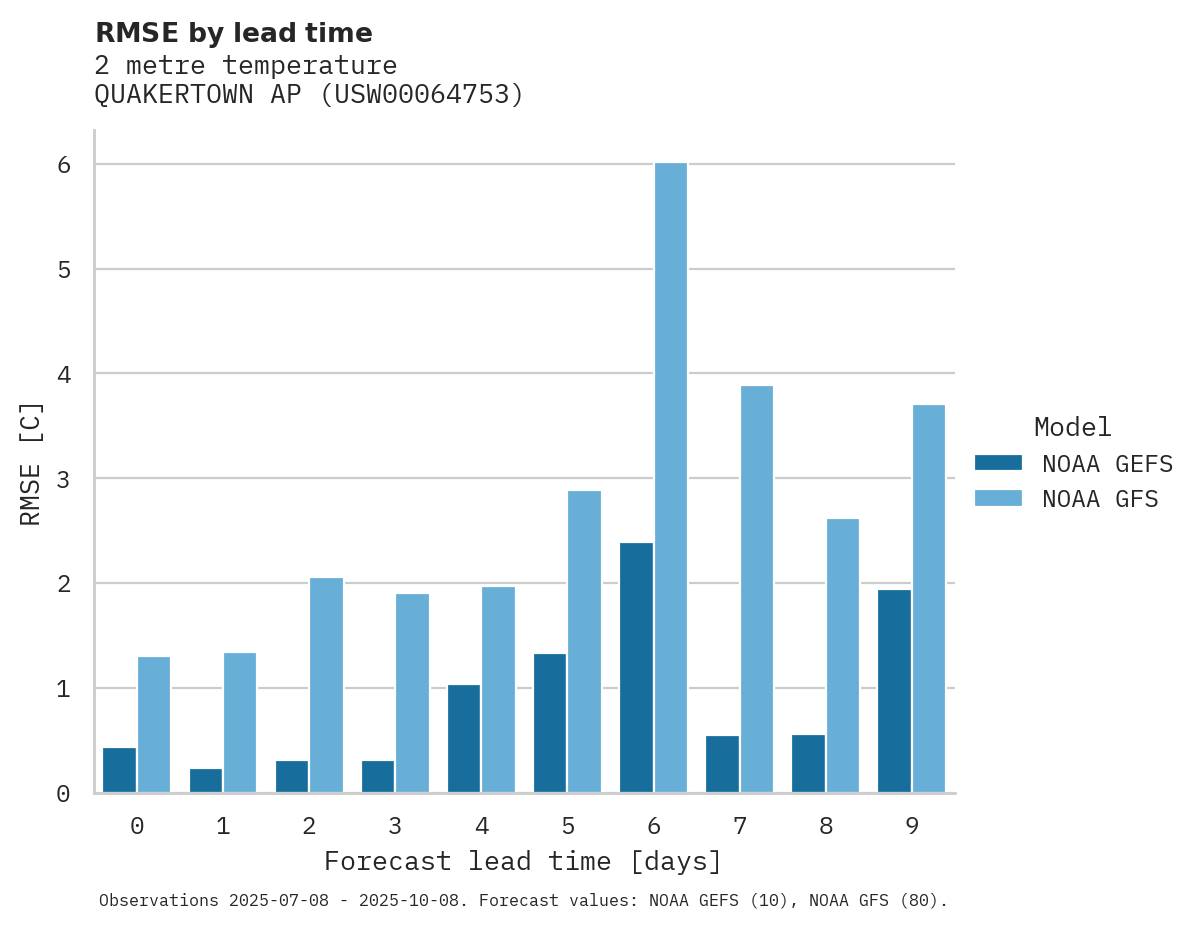 Temperature RMSE by lead time for QUAKERTOWN AP