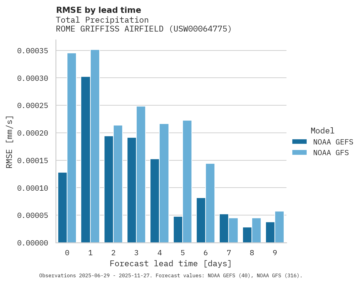 Precipitation RMSE by lead time for ROME GRIFFISS AIRFIELD