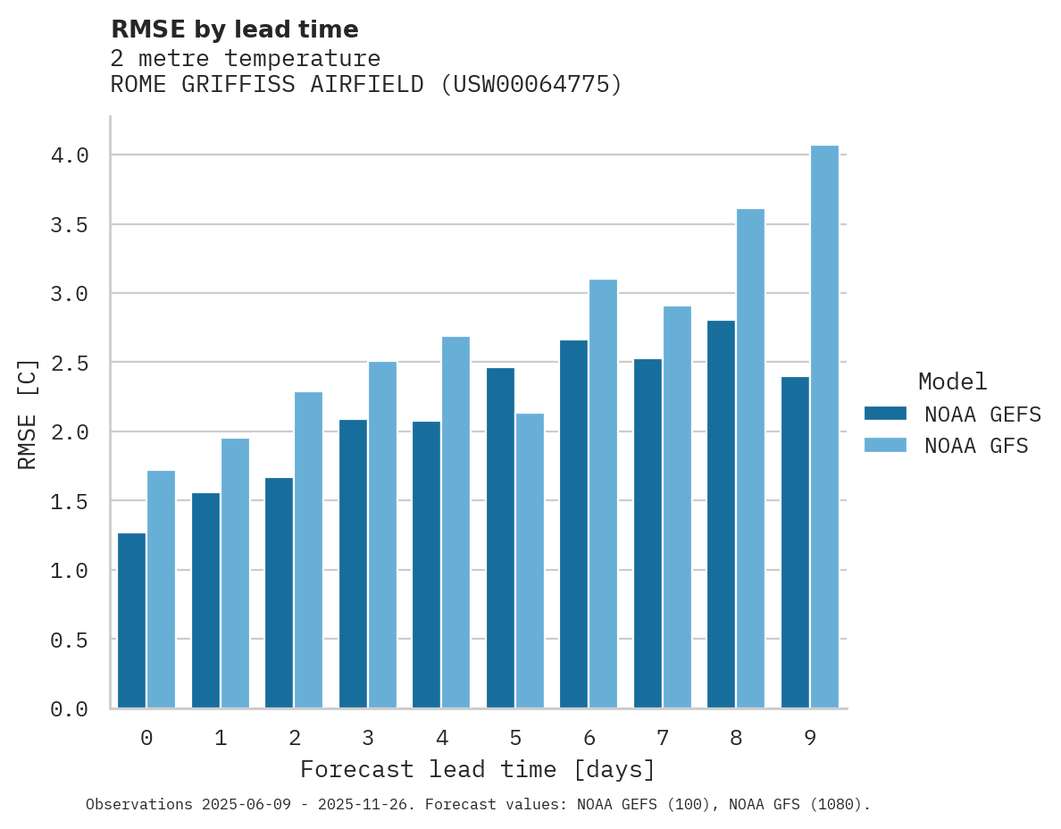 Temperature RMSE by lead time for ROME GRIFFISS AIRFIELD