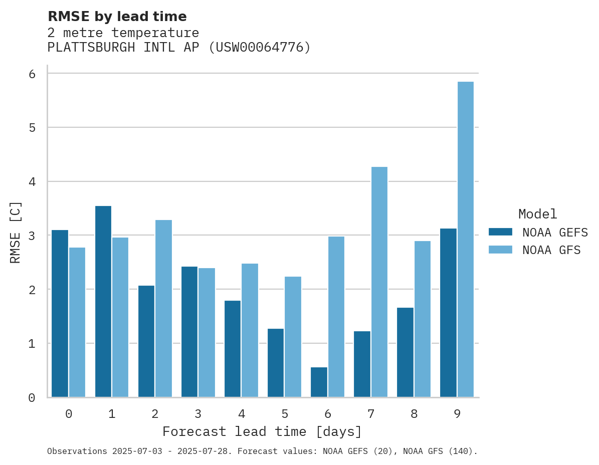 Temperature RMSE by lead time for PLATTSBURGH INTL AP