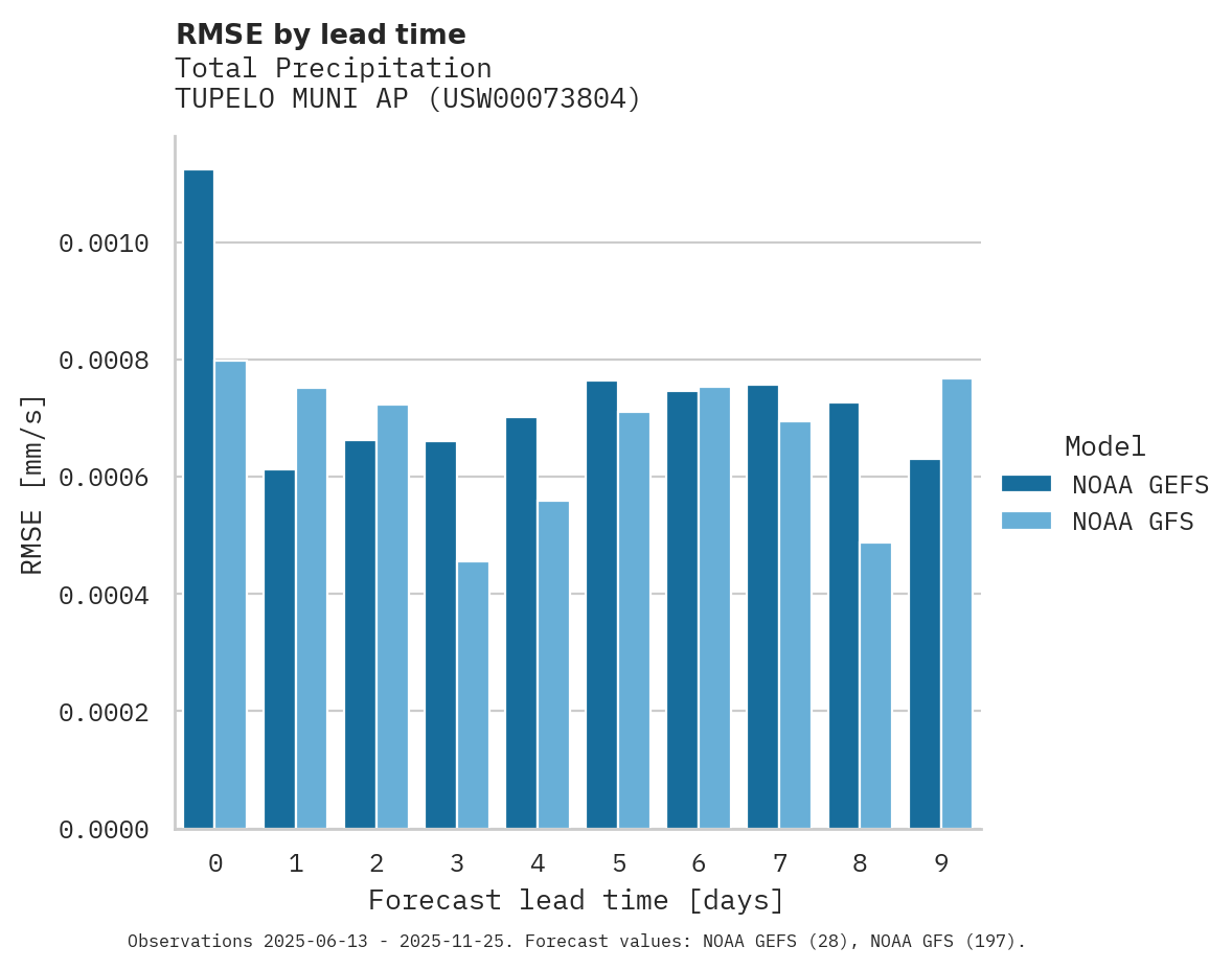 Precipitation RMSE by lead time for TUPELO MUNI AP