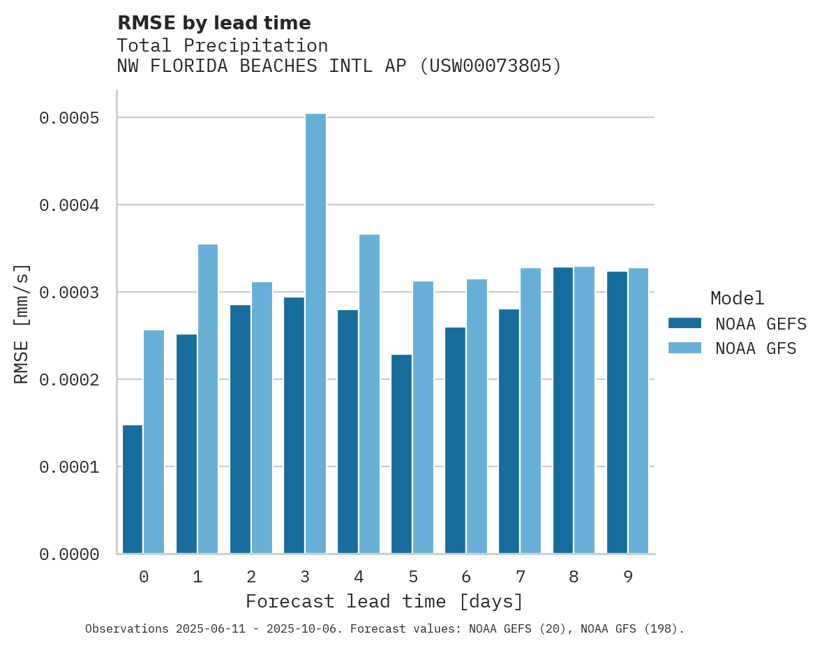 Precipitation RMSE by lead time for NW FLORIDA BEACHES INTL AP