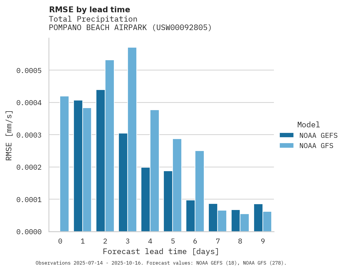 Precipitation RMSE by lead time for POMPANO BEACH AIRPARK