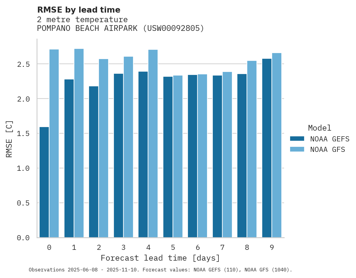 Temperature RMSE by lead time for POMPANO BEACH AIRPARK