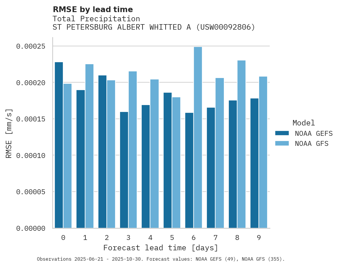 Precipitation RMSE by lead time for ST PETERSBURG ALBERT WHITTED A