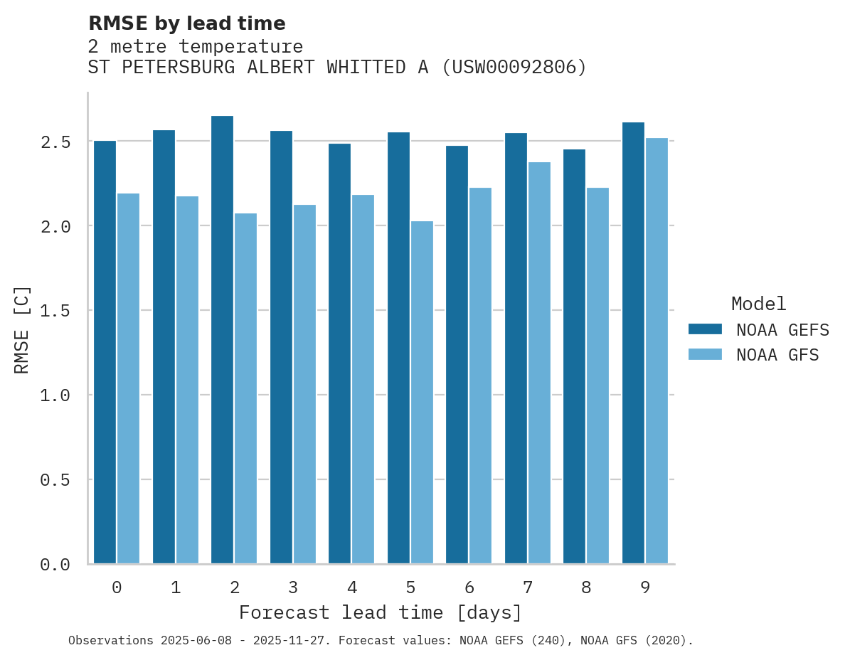 Temperature RMSE by lead time for ST PETERSBURG ALBERT WHITTED A