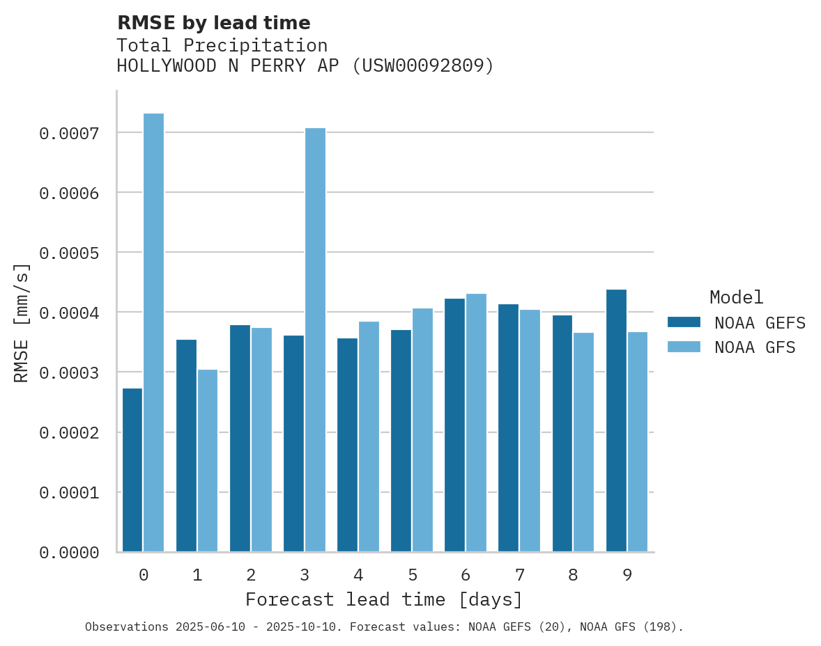 Precipitation RMSE by lead time for HOLLYWOOD N PERRY AP