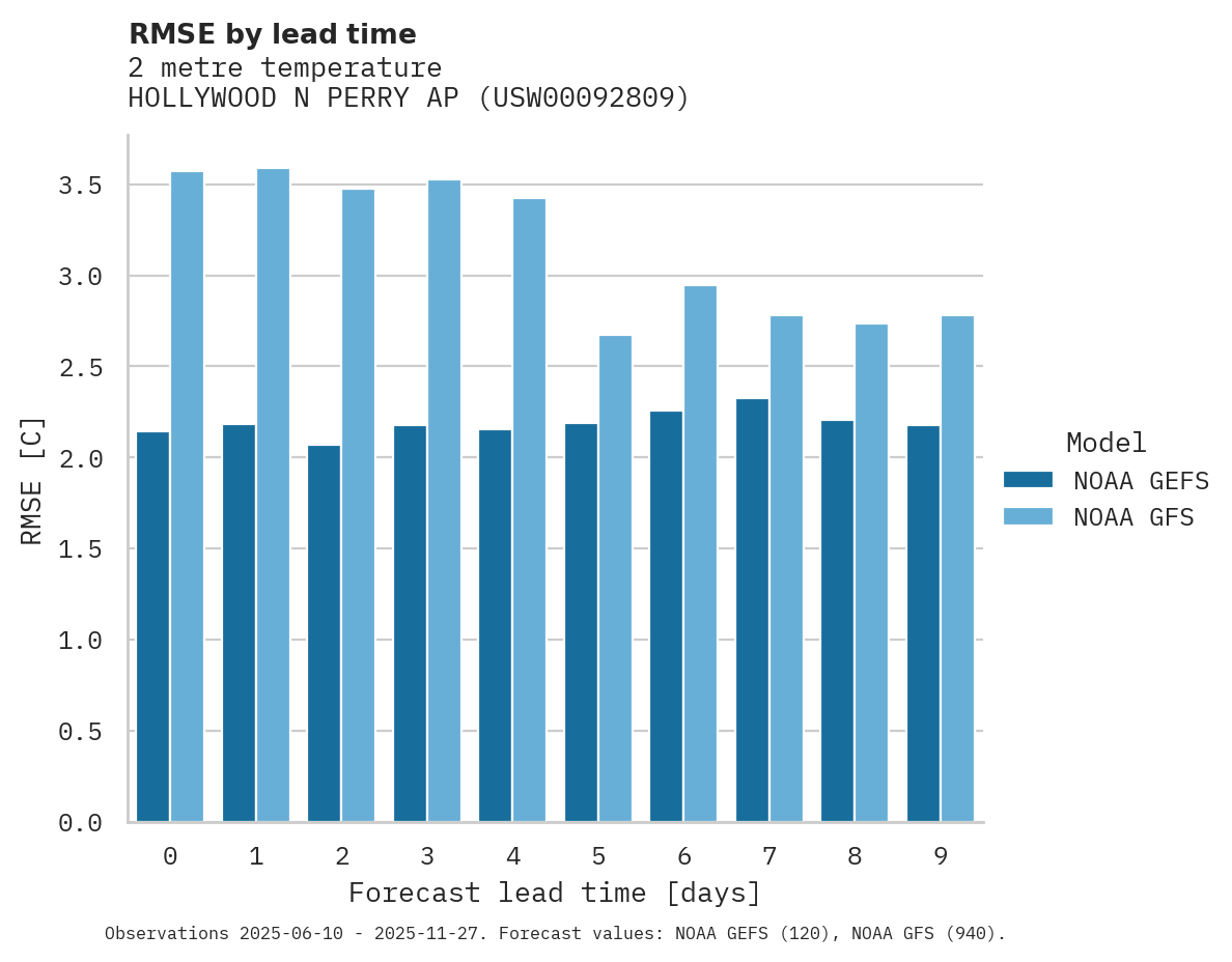 Temperature RMSE by lead time for HOLLYWOOD N PERRY AP
