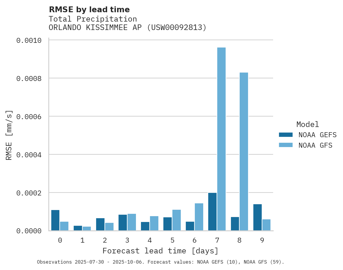 Precipitation RMSE by lead time for ORLANDO KISSIMMEE AP