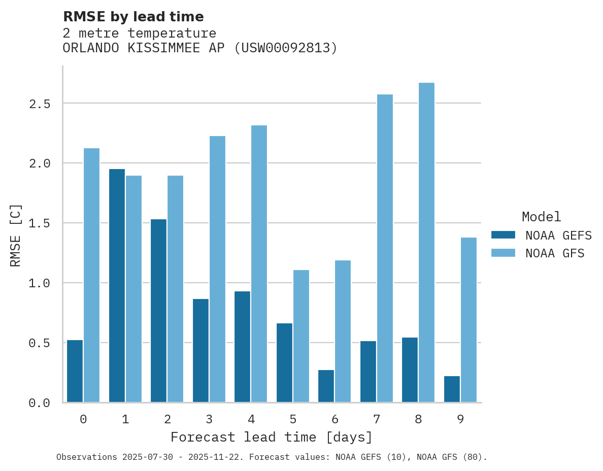 Temperature RMSE by lead time for ORLANDO KISSIMMEE AP