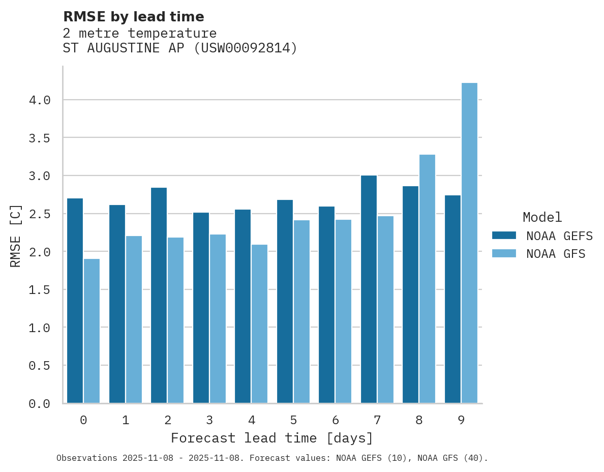 Temperature RMSE by lead time for ST AUGUSTINE AP